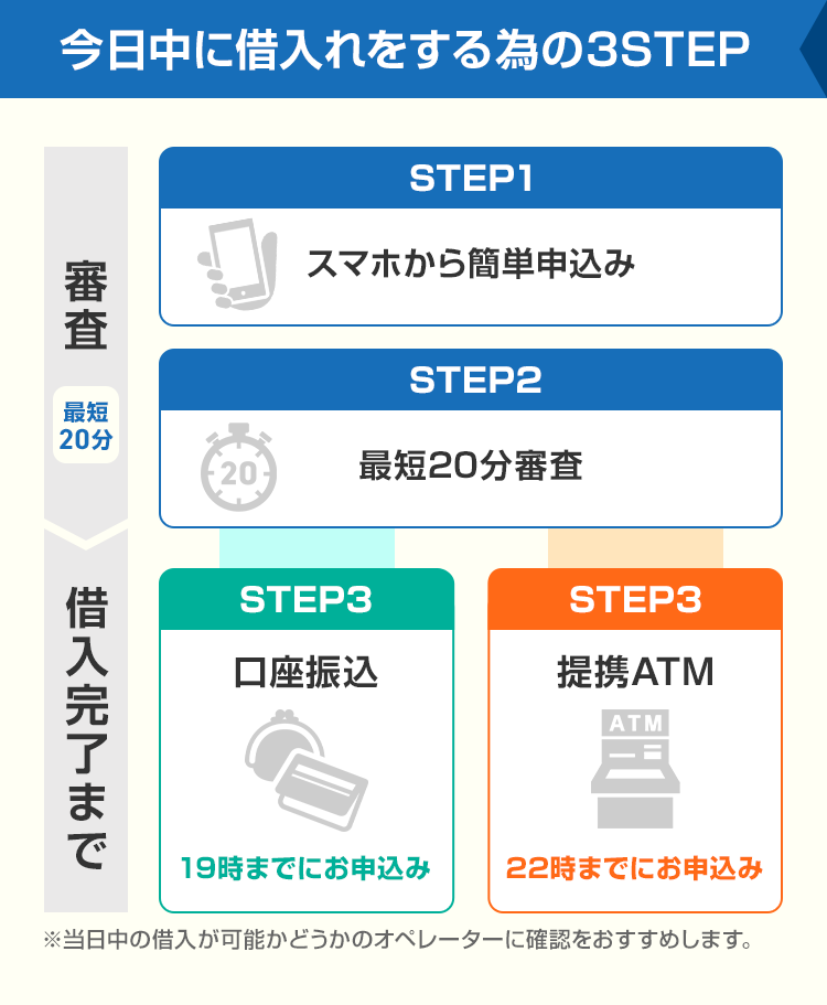 今日中に借入する為の3STEP